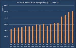 In 9 Month, Nigeria’s VAT revenue hits N1.5trillion 