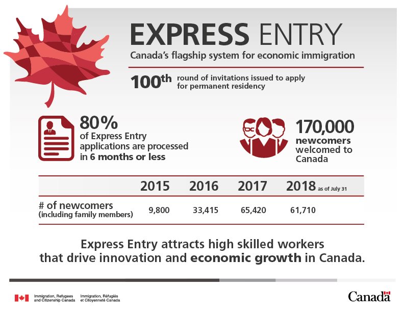 Immigrate to Canada through Express Entry